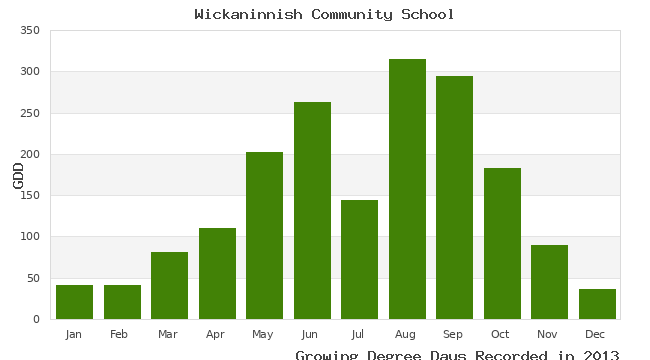 graph of growing degree days