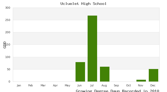 graph of growing degree days