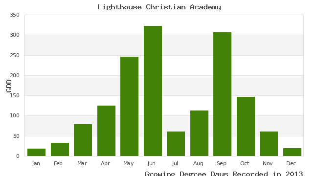 graph of growing degree days