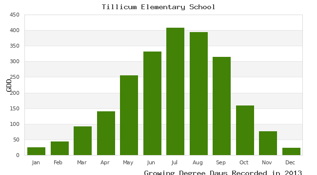 graph of growing degree days