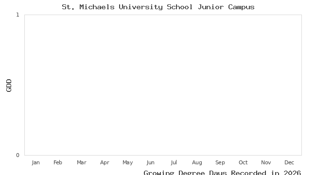 graph of growing degree days