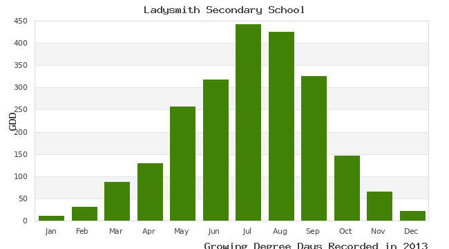 graph of growing degree days