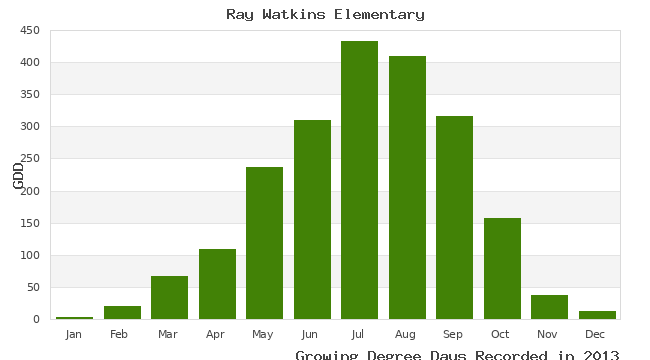 graph of growing degree days
