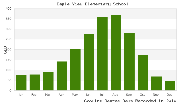 graph of growing degree days