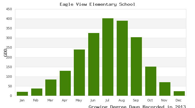 graph of growing degree days