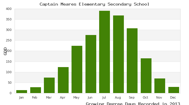 graph of growing degree days