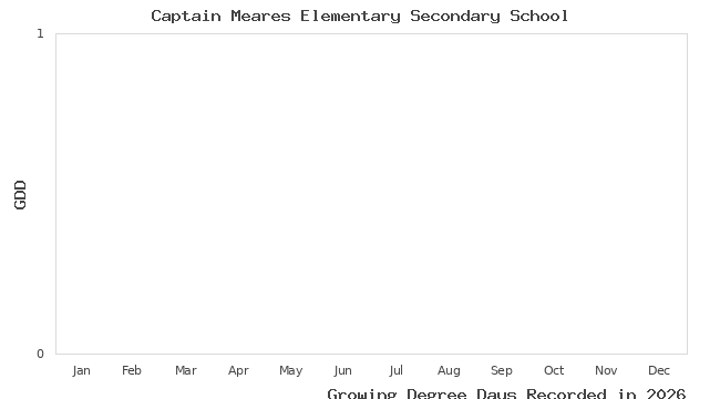 graph of growing degree days