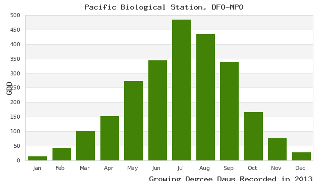 graph of growing degree days