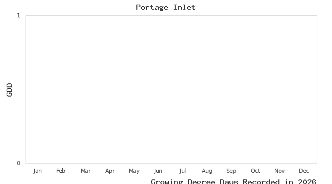 graph of growing degree days
