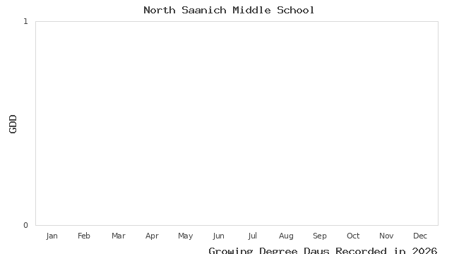 graph of growing degree days