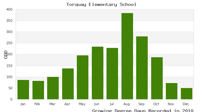 graph of growing degree days