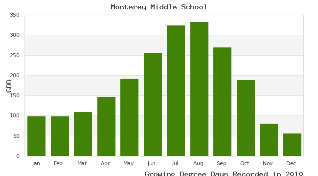graph of growing degree days