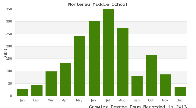 graph of growing degree days