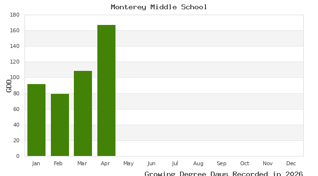 graph of growing degree days