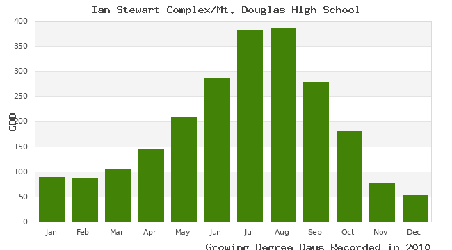 graph of growing degree days