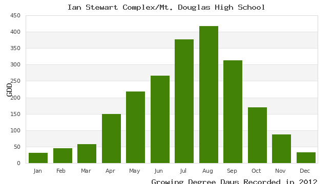 graph of growing degree days