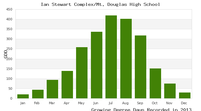 graph of growing degree days