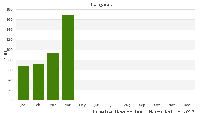 graph of growing degree days