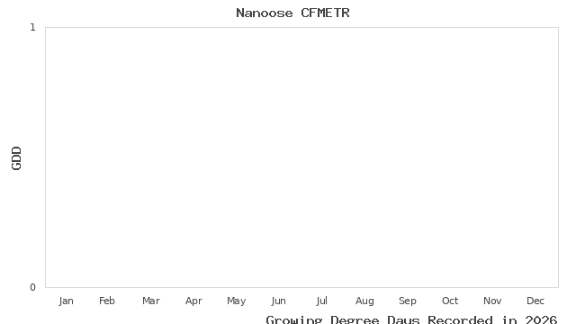 graph of growing degree days