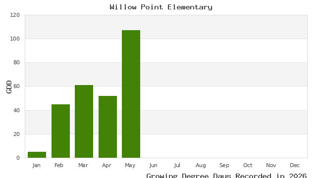 graph of growing degree days