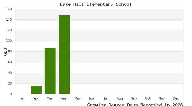 graph of growing degree days