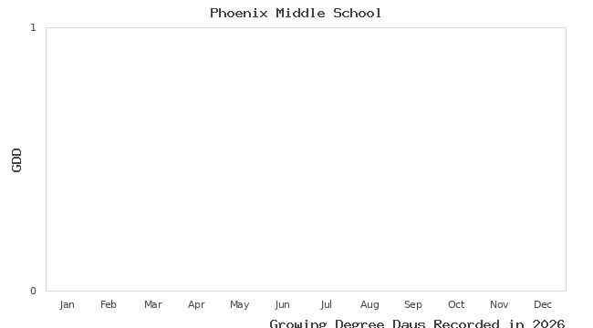 graph of growing degree days