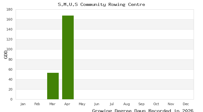 graph of growing degree days
