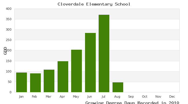 graph of growing degree days