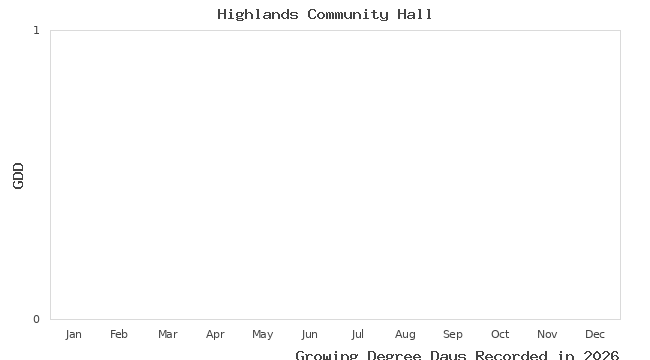 graph of growing degree days