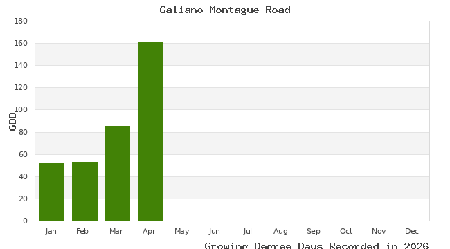 graph of growing degree days