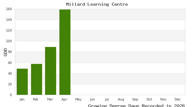 graph of growing degree days