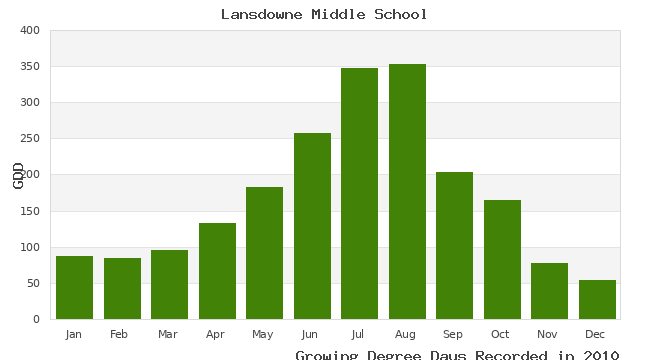graph of growing degree days