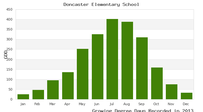 graph of growing degree days