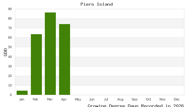 graph of growing degree days