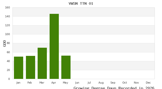 graph of growing degree days