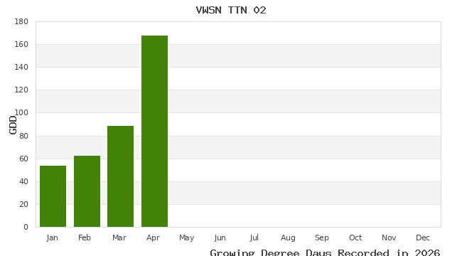 graph of growing degree days