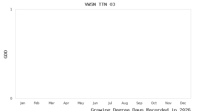 graph of growing degree days