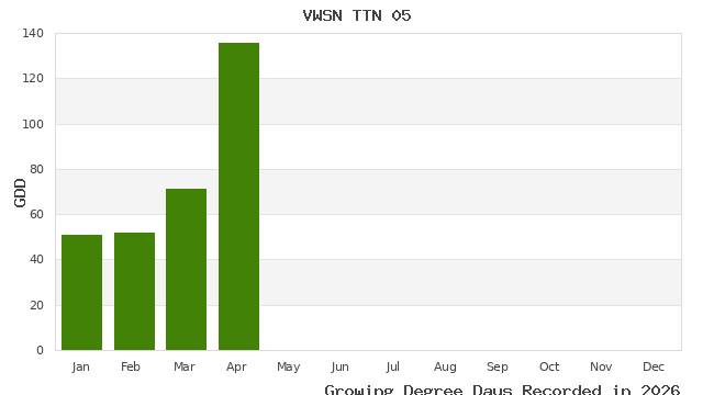 graph of growing degree days