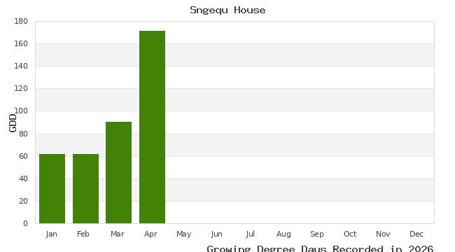 graph of growing degree days