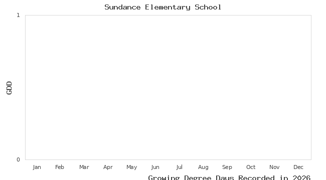 graph of growing degree days