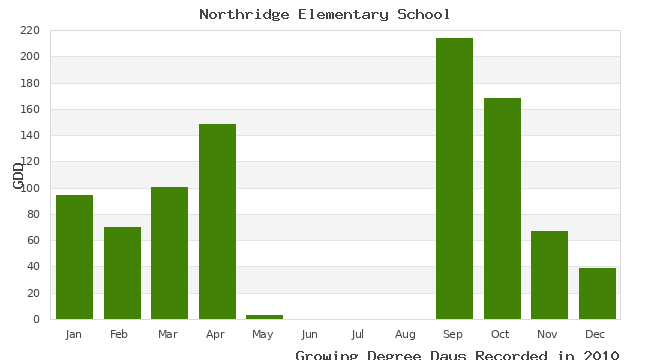 graph of growing degree days