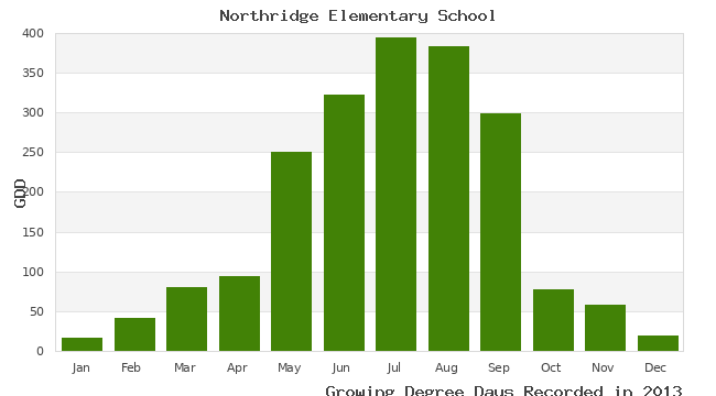 graph of growing degree days