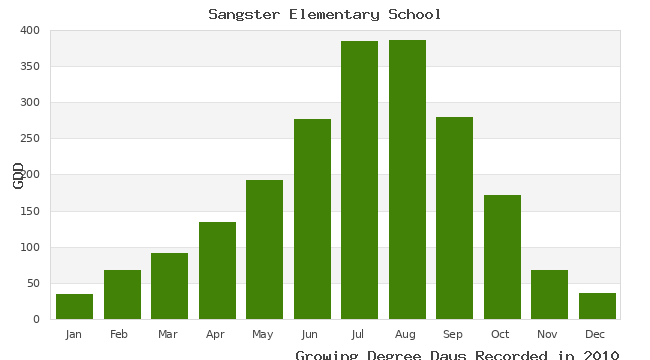 graph of growing degree days
