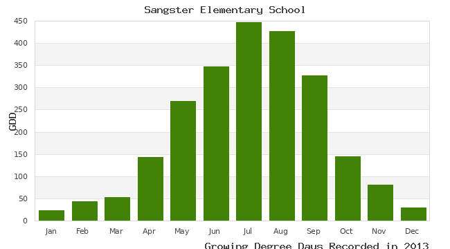 graph of growing degree days