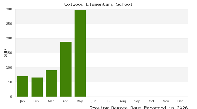 graph of growing degree days