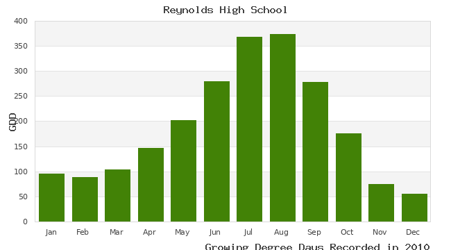 graph of growing degree days