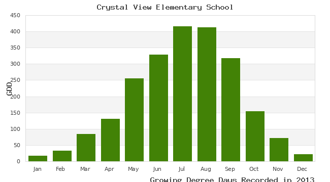 graph of growing degree days