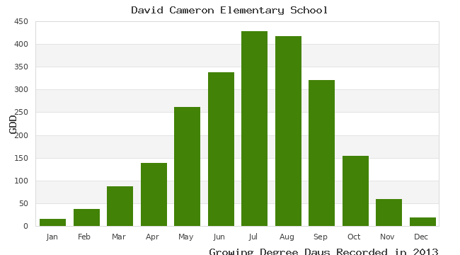 graph of growing degree days