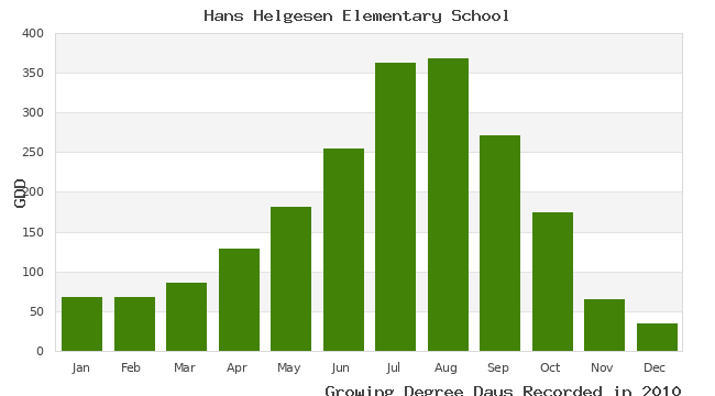 graph of growing degree days