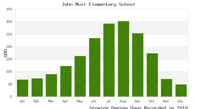 graph of growing degree days